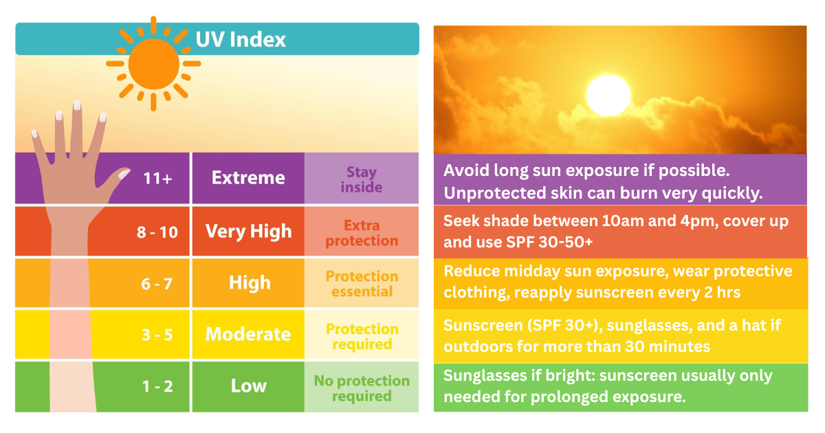 UV Levels UV Levels